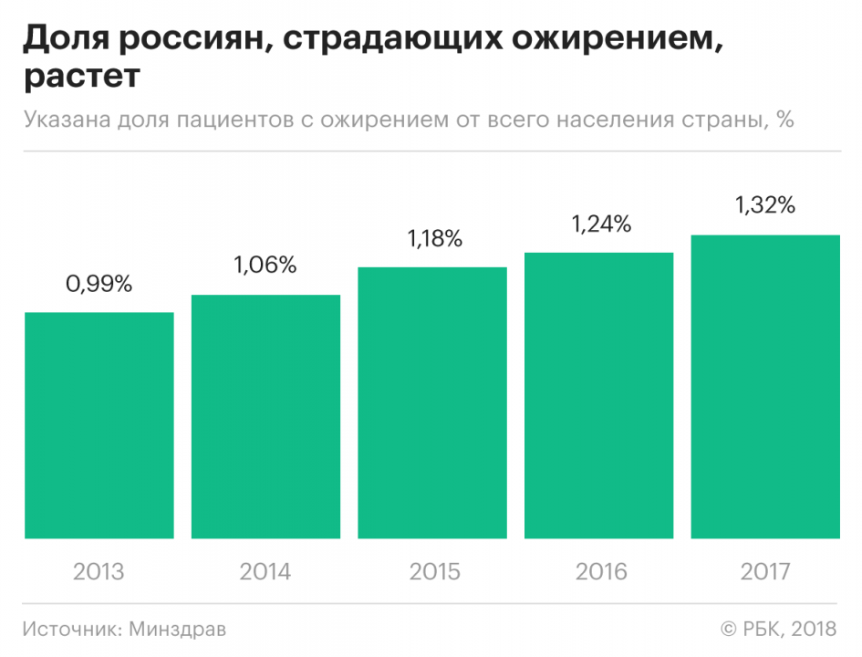 Процент Людей С Лишним Весом В России