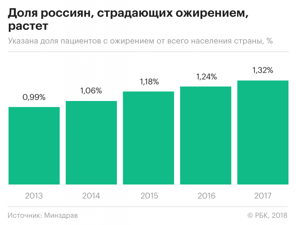 Росло количество. Статистика ожирения в России 2021. Статистика ожирения в мире. Статистика ожирения в России по годам. Статистика ожирения в России 2020.