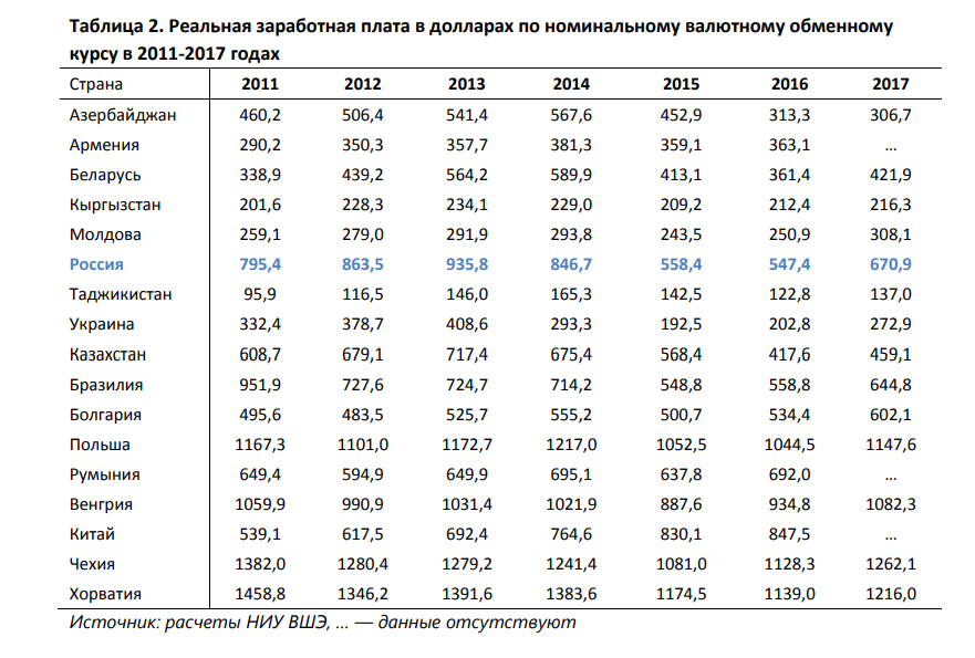 Курс в 2011 году. Среднемесячная заработная плата по России таблица. Заработная плата по паритету покупательной способности в России. Реальная заработная плата по годам. Уровень средней заработной платы в стране.